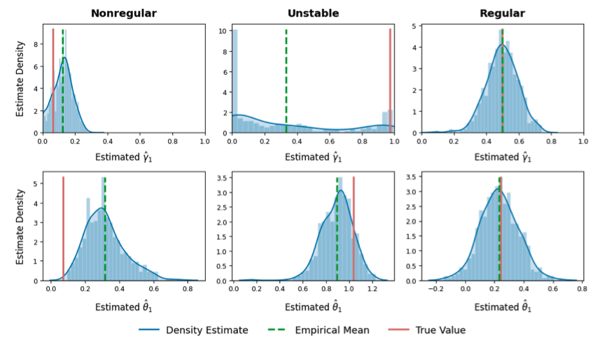 Empirical distributions of γ̂₁ and θ̂₁